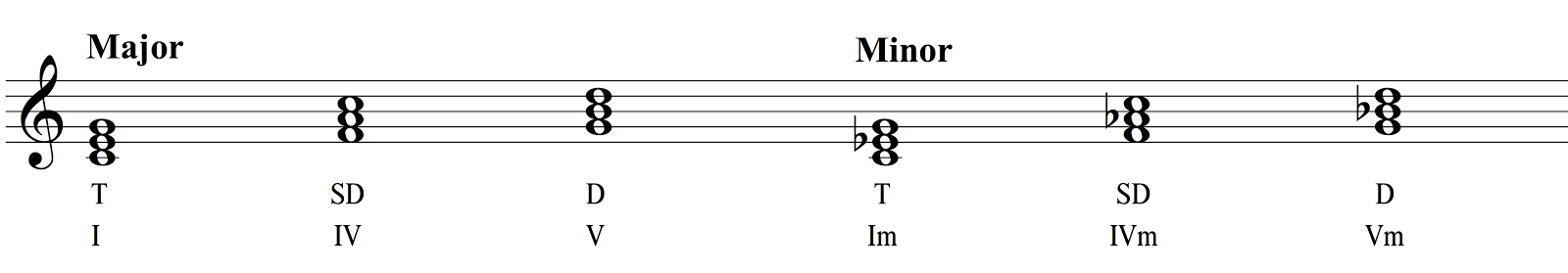 Major Chords vs. Minor Chords