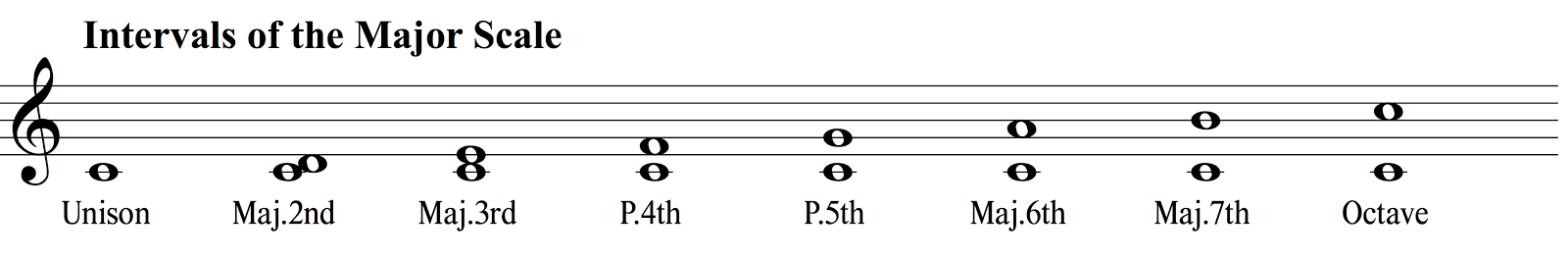 Intervals of the C Major Scale