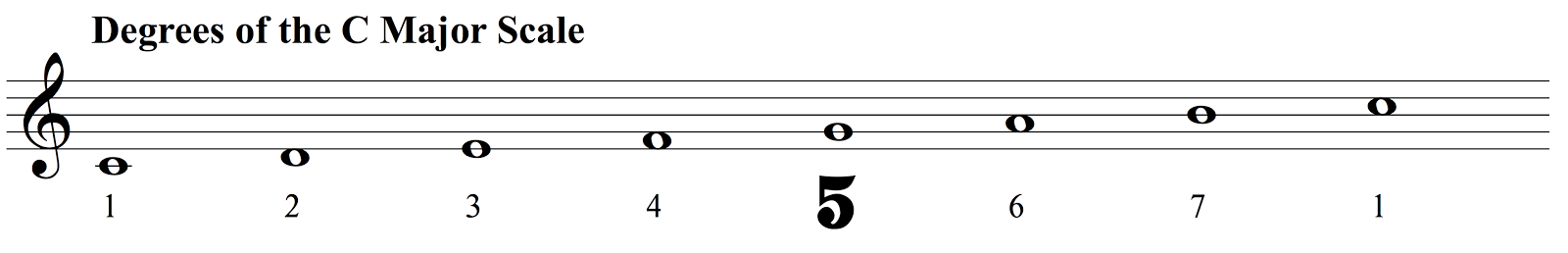 Degrees of the C Major Scale
