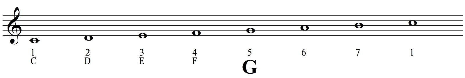 Counting Up To The Fifth From The Tonic In C Major