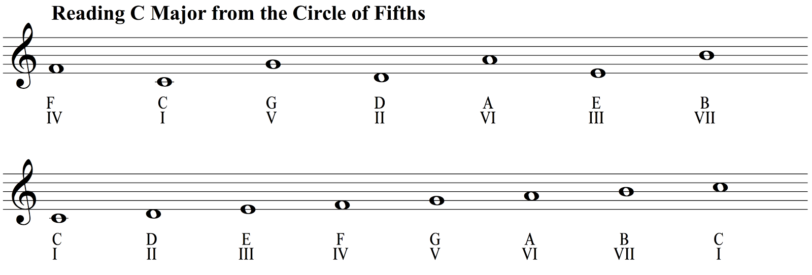 Reading C Major Directly From the Circle of Fifths