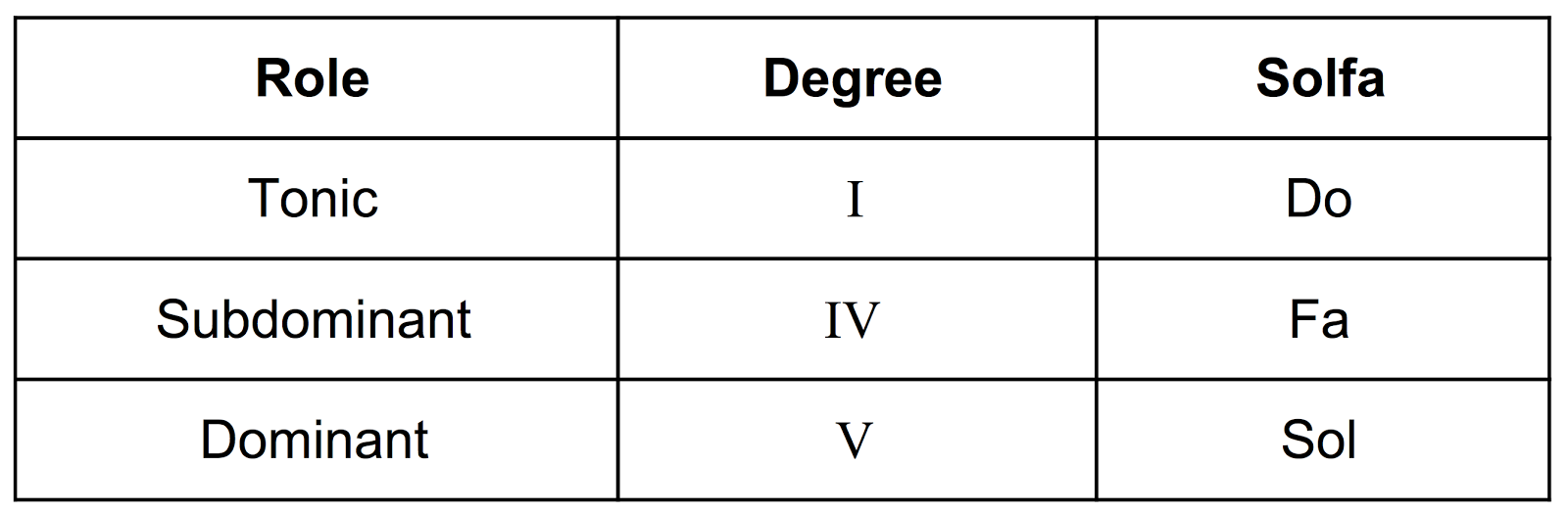 Tonic Subdominant Dominant I IV V Do Fa Sol
