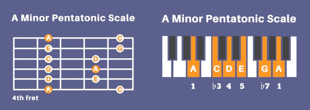 Uma escala pentatónica menor no teclado e fretboard