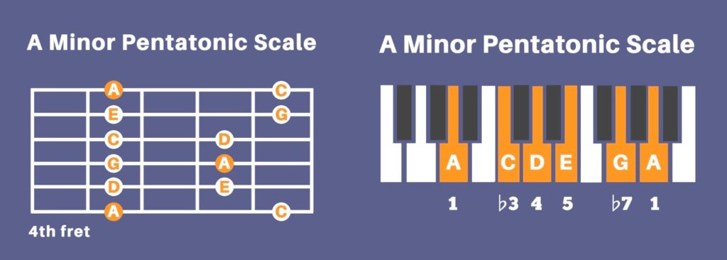 Una scala pentatonica minore su tastiera e tastiere