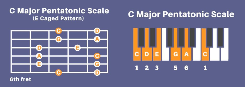 C major pentatonic scale on fretboard and keyboard
