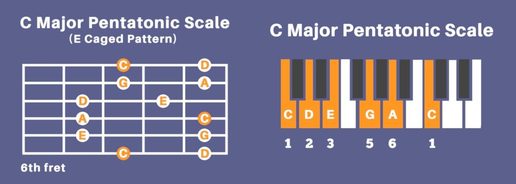 Majeur de la gamme pentatonique sur la touche et le clavier