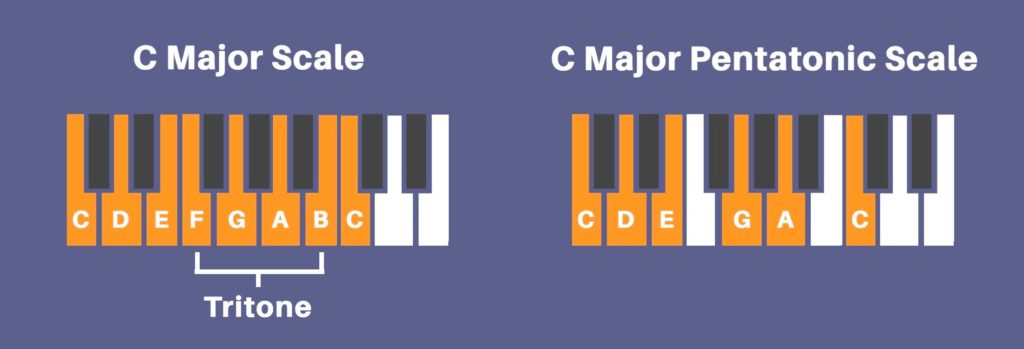 C major scale and C major pentatonic scale