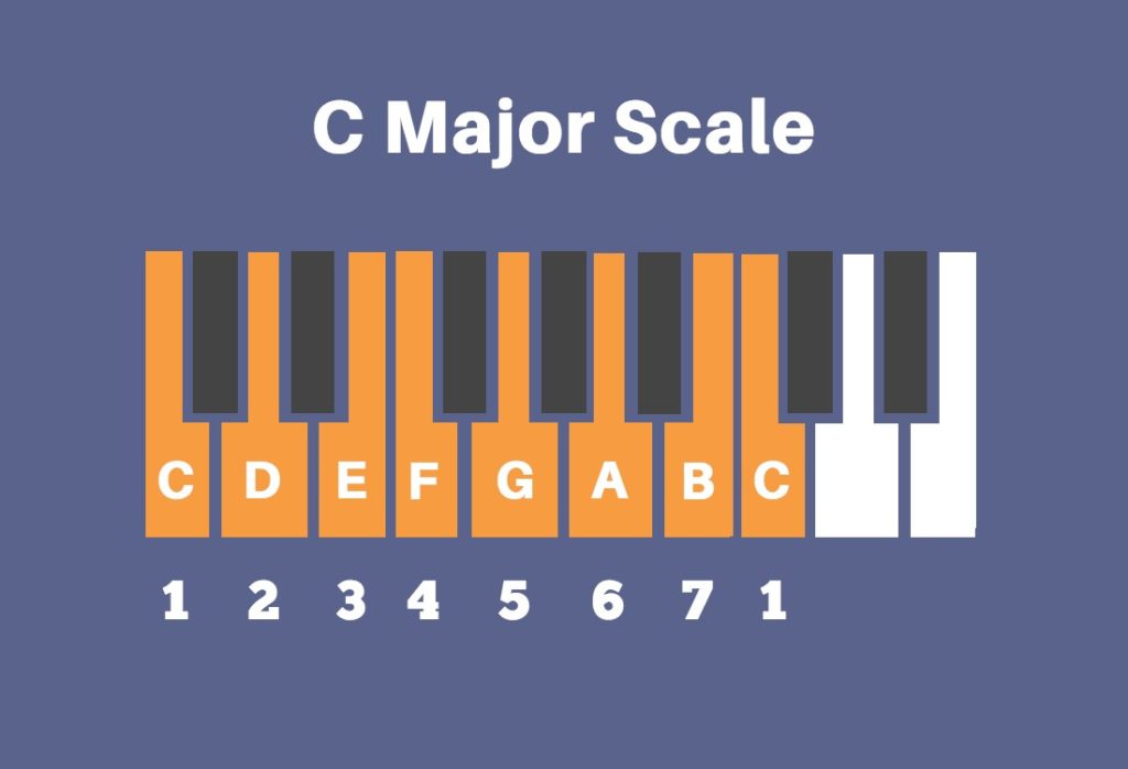 C major scale with degrees