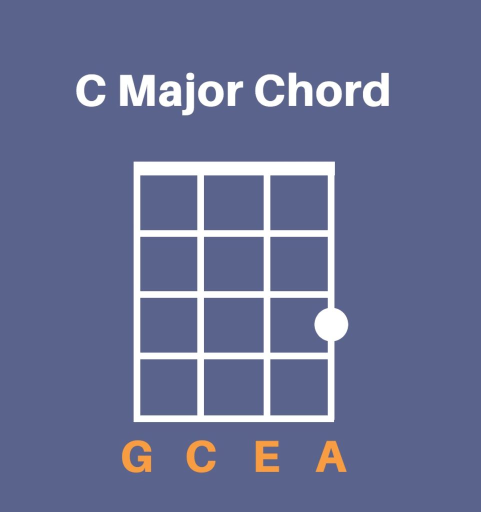 C major chord on ukulele - chord diagram