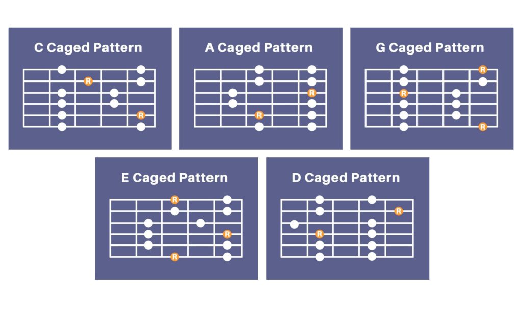 Patrones de guitarra CAGED