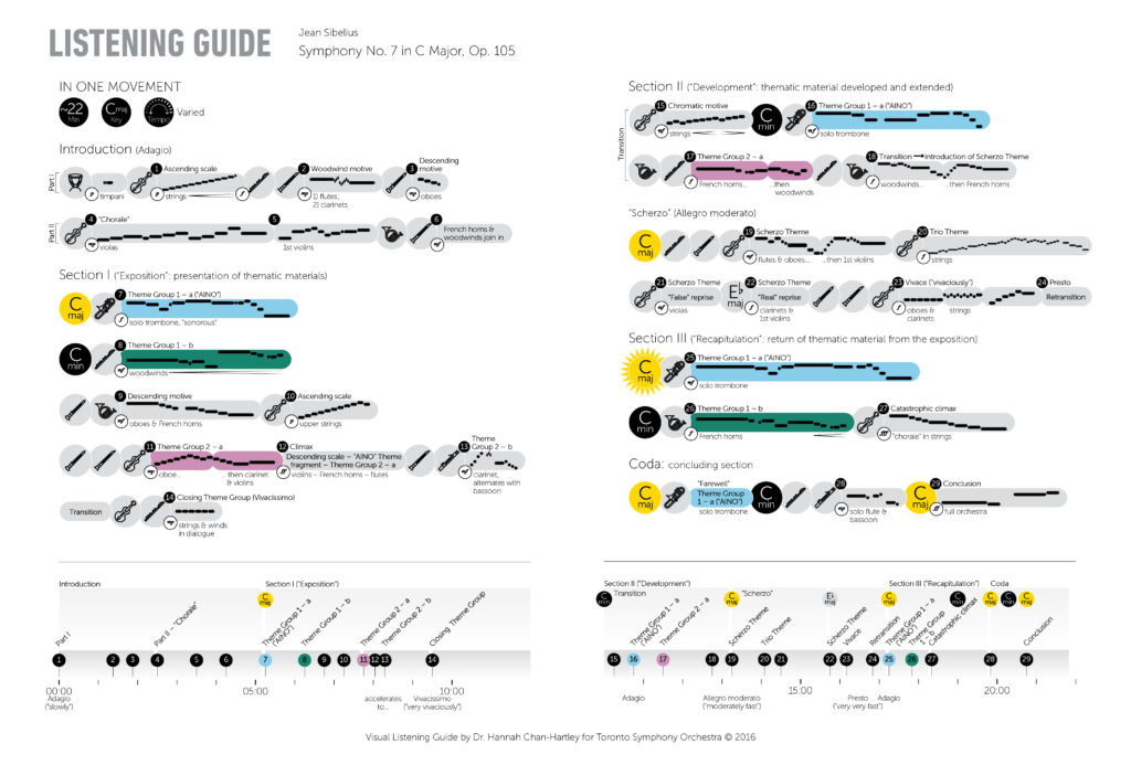 Listening Guide for Symphony No. 7