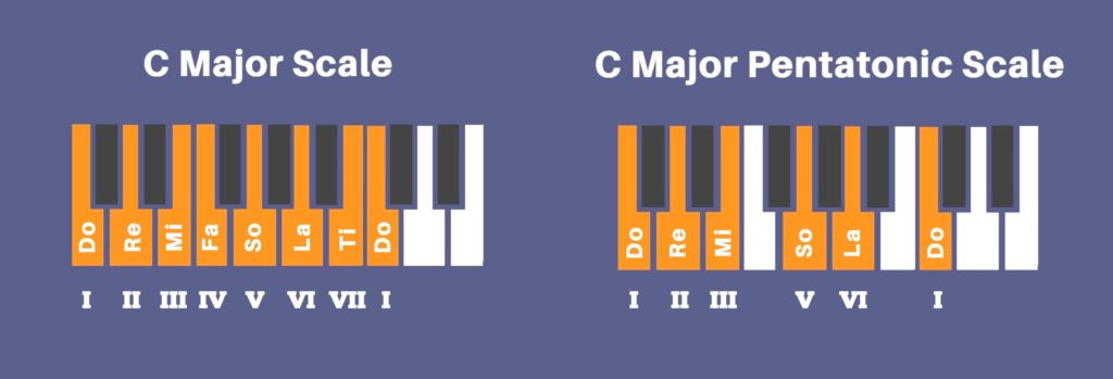 C major scale and C major pentatonic scale solfege