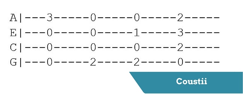 Coustii ukulele chords shown as tabs
