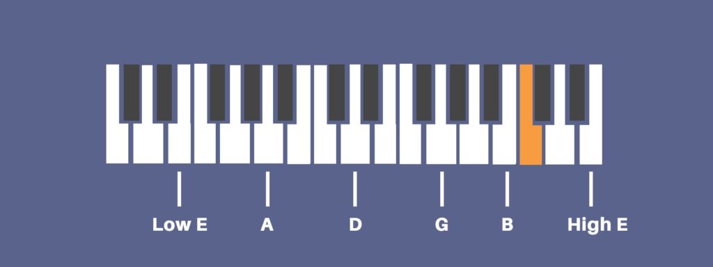 Piano keys corresponding to standard guitar tuning