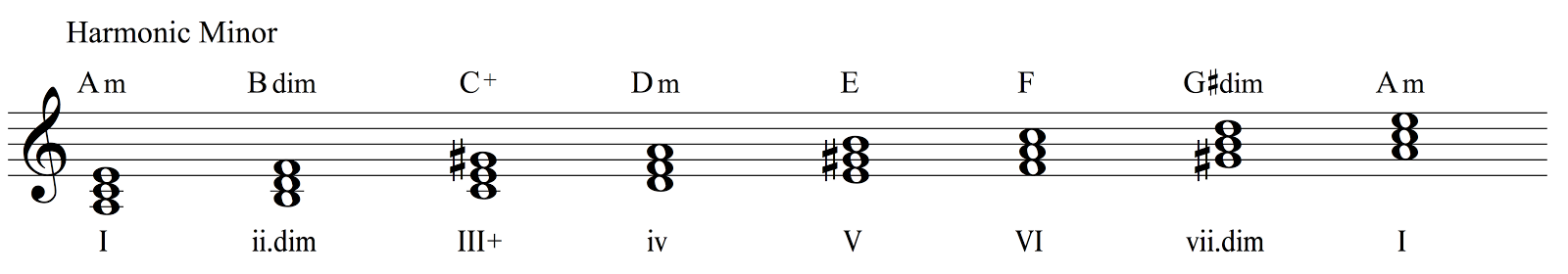 Harmonic Minor Chords