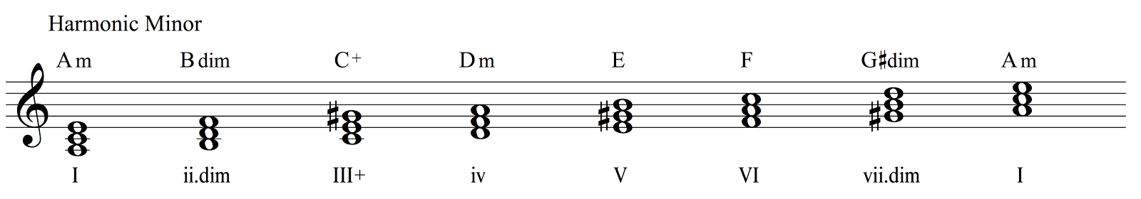 Discovering Minor Chord Progressions Musical U