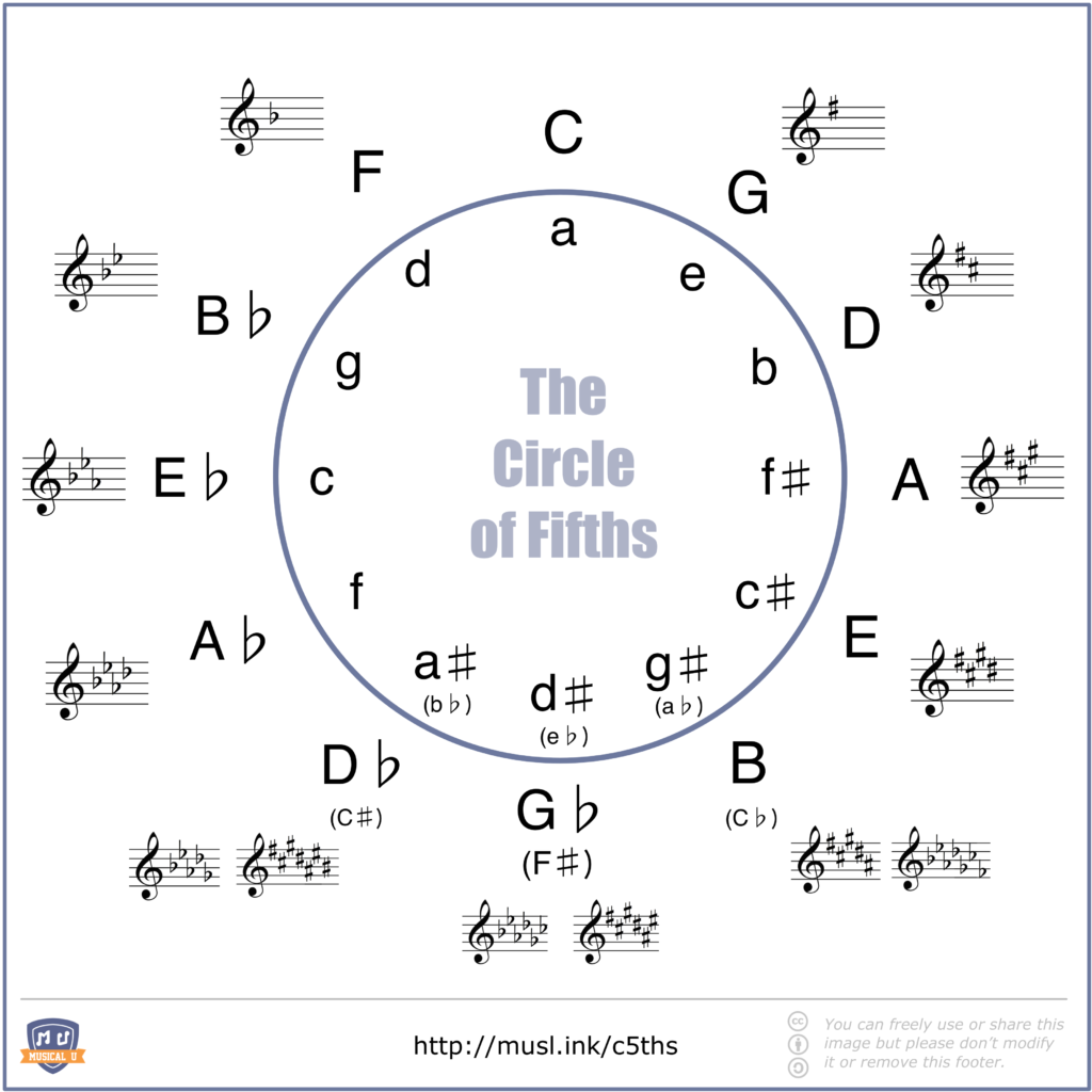 Circle of fifths with relative minors