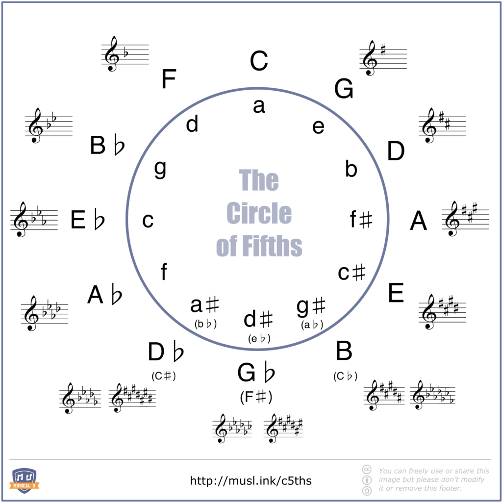 Discovering Minor Chord Progressions Musical U