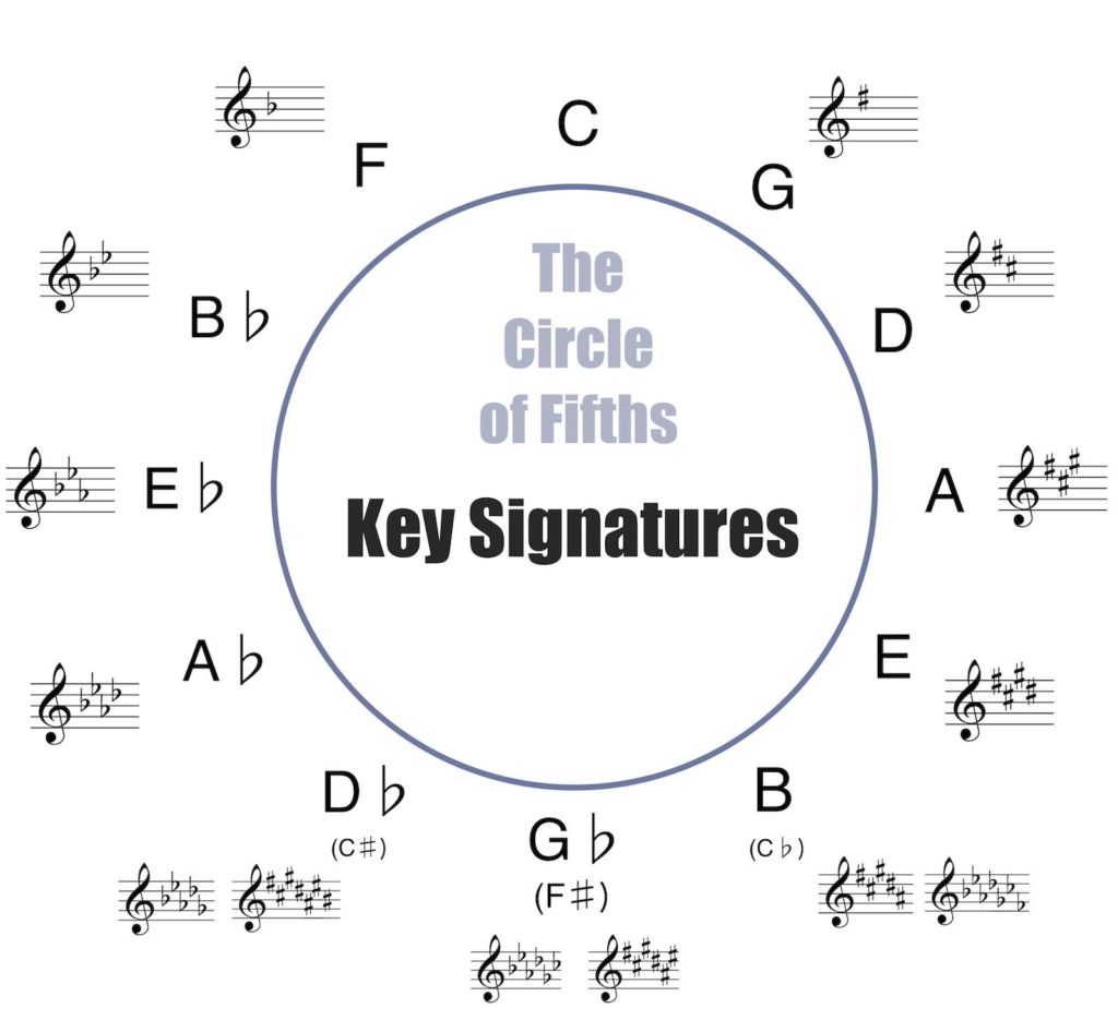 The Circle of Fifths with Key Signatures