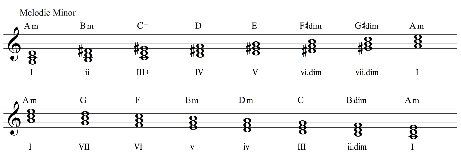 Melodic Minor Chords