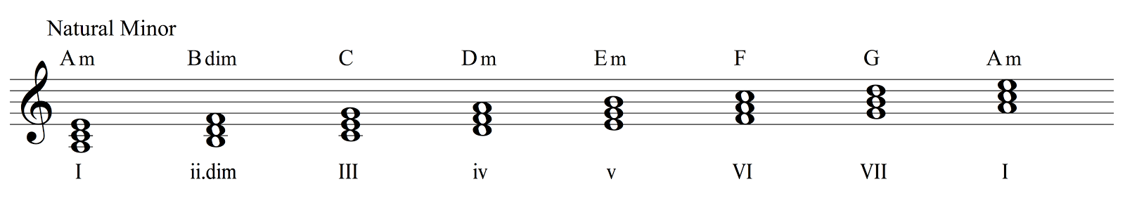 Natural Minor Chords