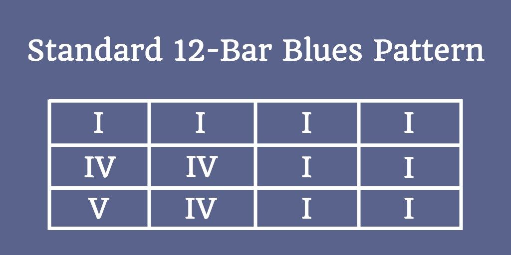 Standard 12-bar blues music pattern