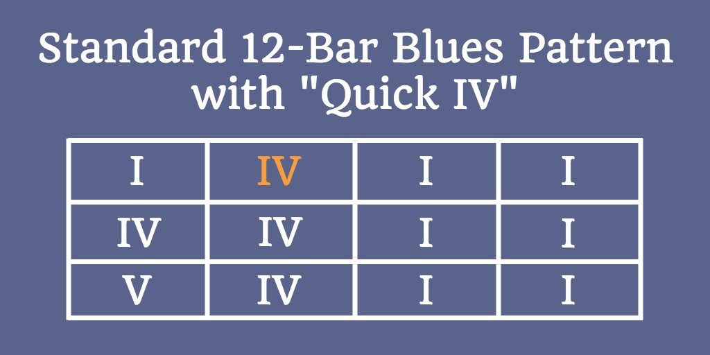 Standard 12-bar blues with IV chord in second bar