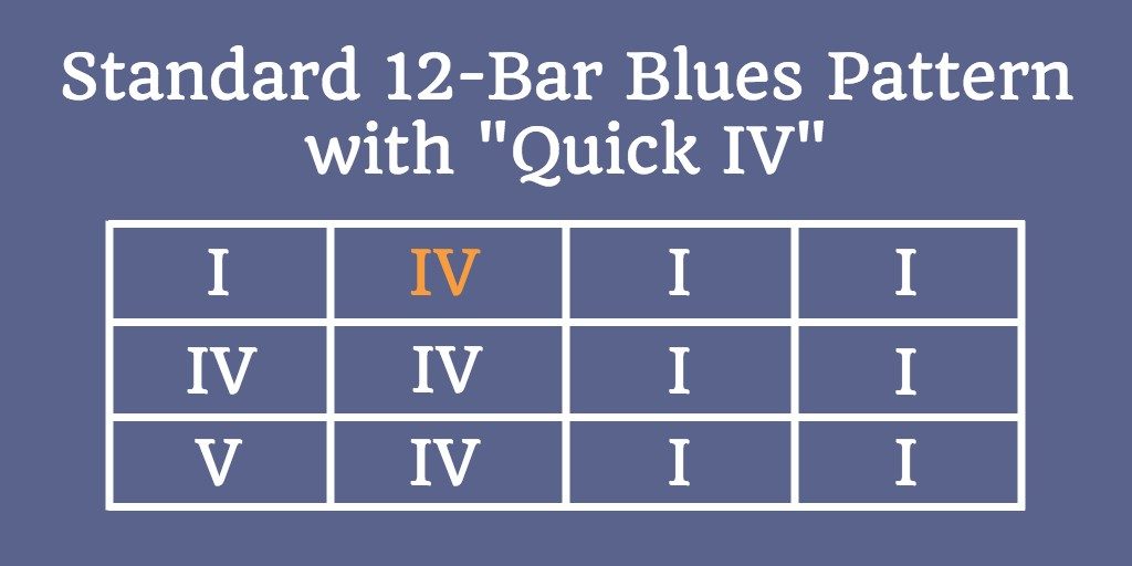 Standard 12-bar blues with IV chord in second bar