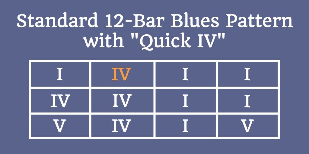 12-bar blues with quick IV substituted in second bar