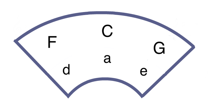 A Aeolian mode circle of fifths