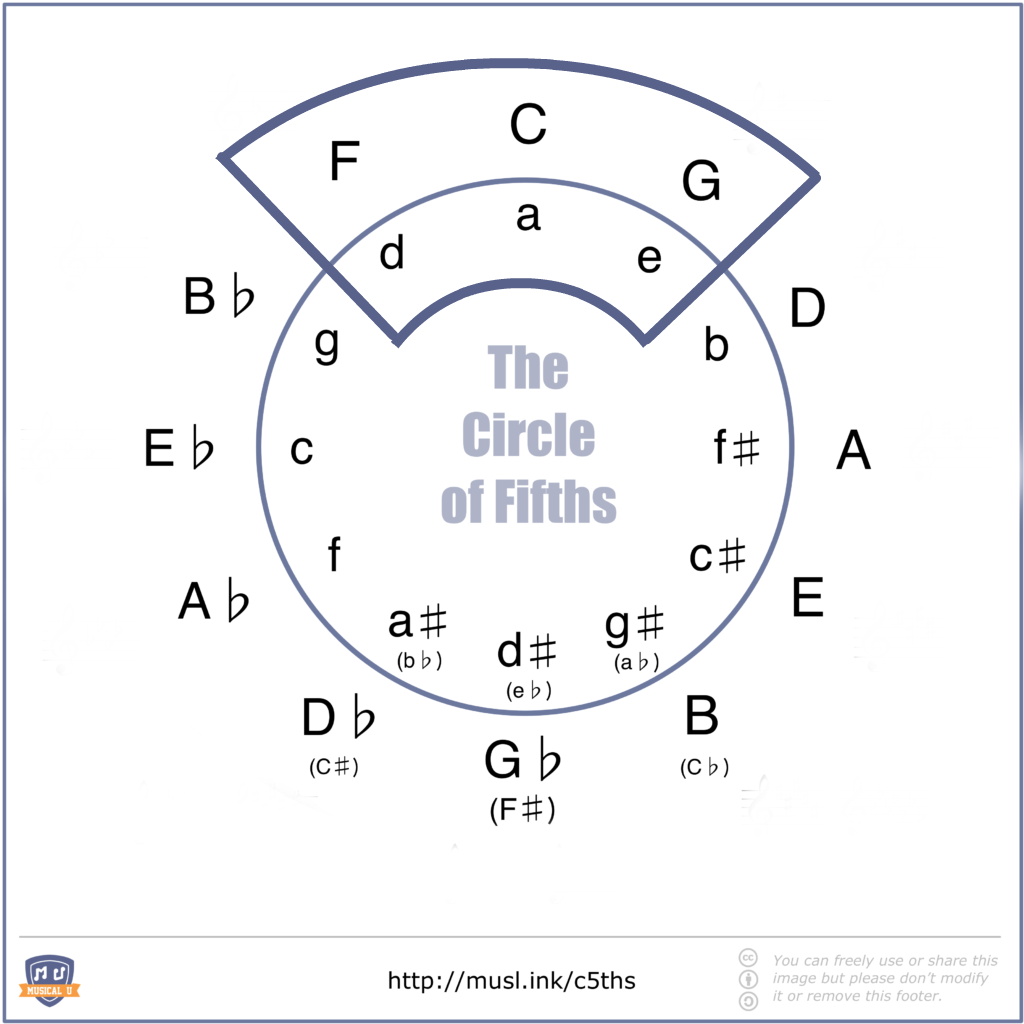 Circle of fifths with diatonic grouping of six