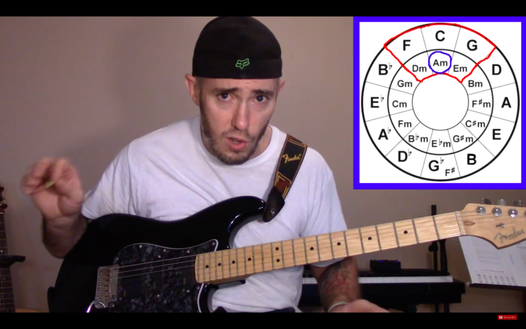 A minor on the circle of fifths Aeolian mode