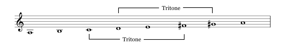 A minor melodic scale with tritones shown
