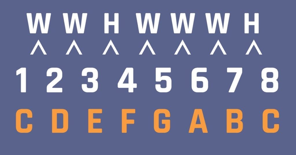 C major scale with whole and half steps