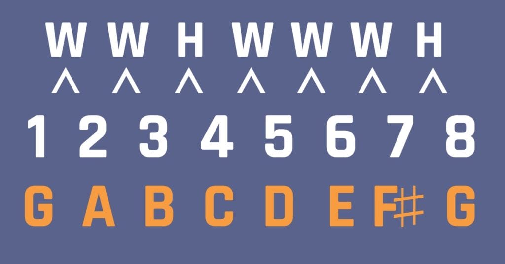Whole and half steps of G major scale
