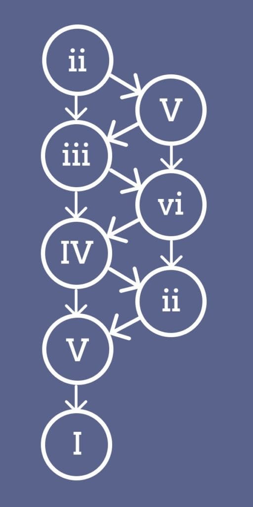 Chord progression chart