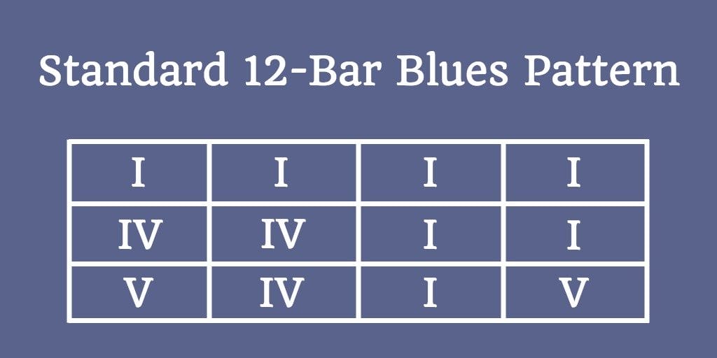 The classic 12-bar blues pattern