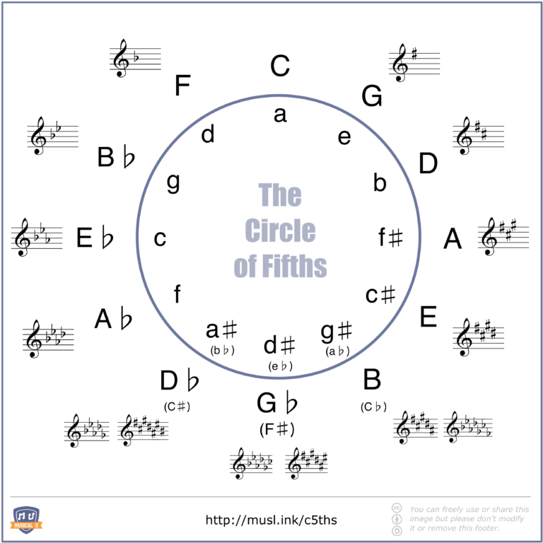 circle of fifths