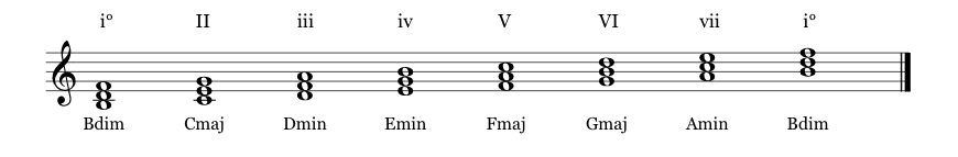 Chords of the locrian scale